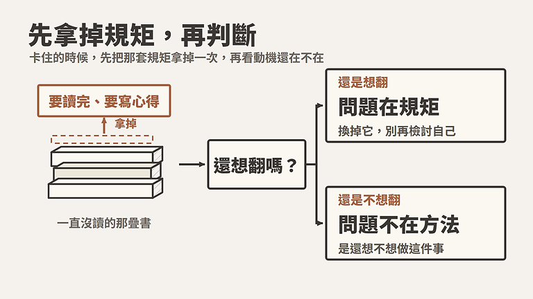 先拿掉規矩，再判斷：拿掉讀完與寫心得的要求，觀察自己是否還想翻書