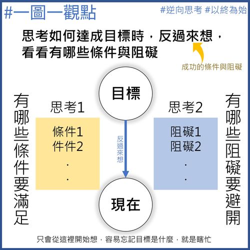 怎麼做才能達到目標 ? 你要反過來想，成功有哪些必要條件與阻礙